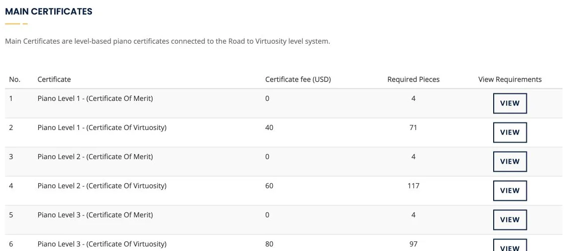 Certificate list showing names, certificate fees, required piece counts, and View buttons