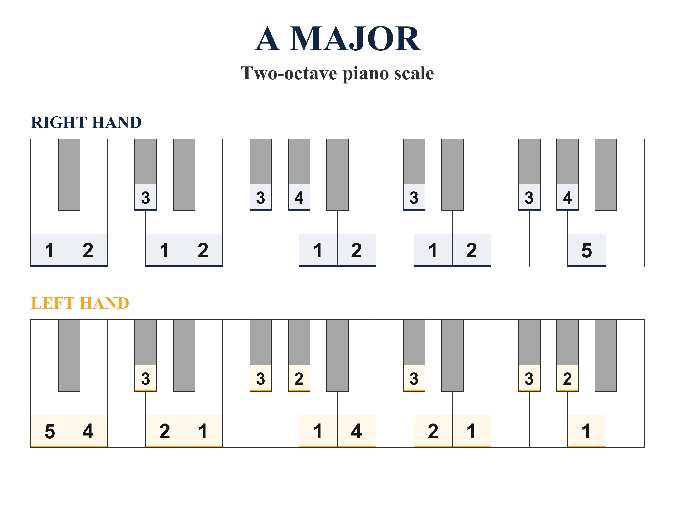 A Major two-octave piano scale with right-hand and left-hand fingering