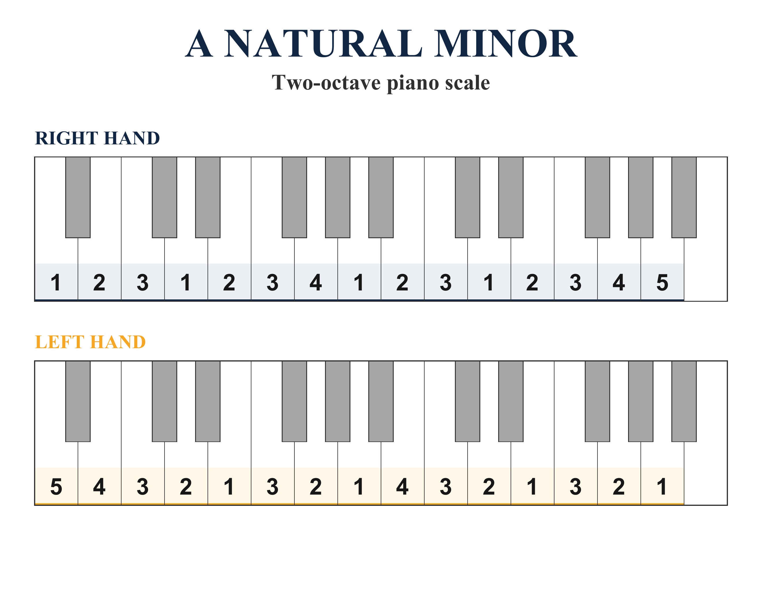 A Natural Minor two-octave piano scale with right-hand and left-hand fingering