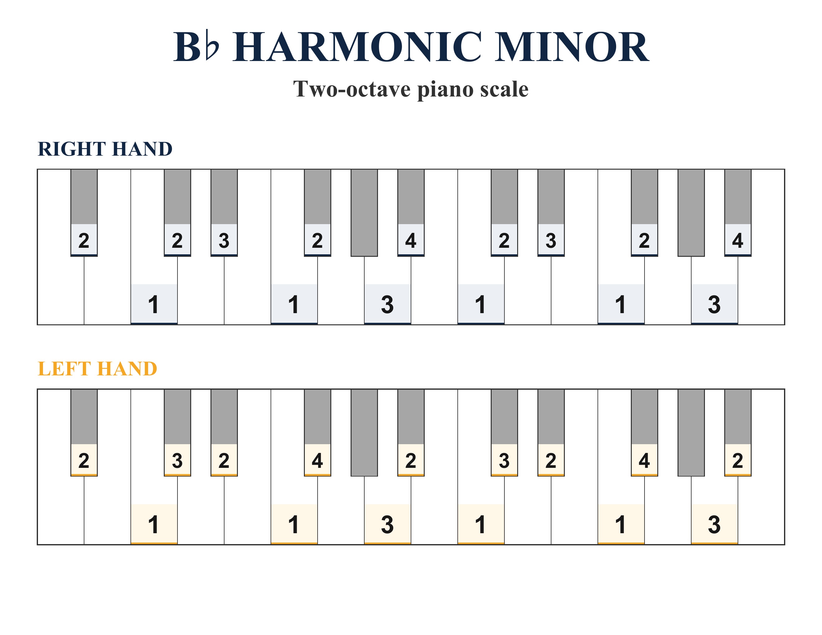 B-flat Harmonic Minor two-octave piano scale with right-hand and left-hand fingering