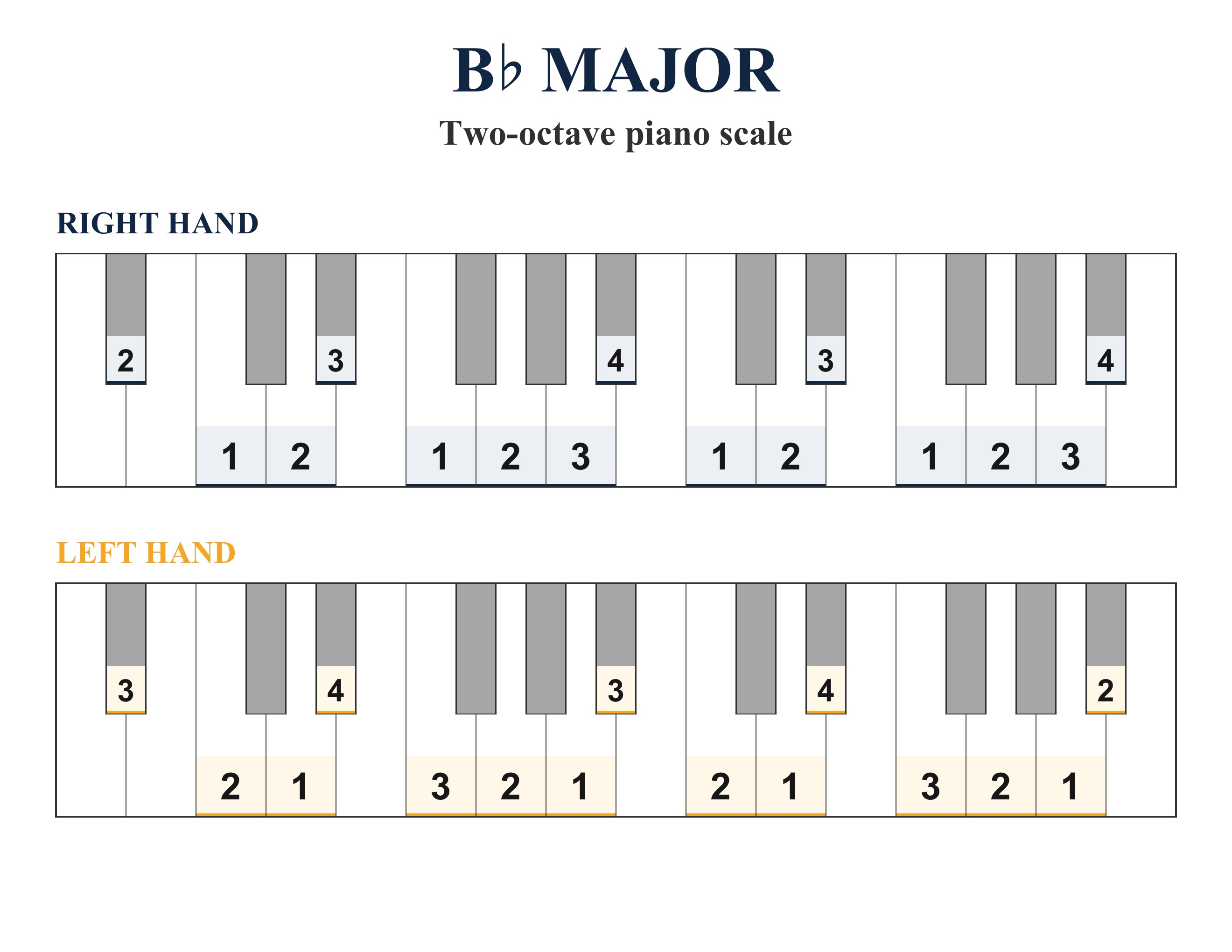 B-flat Major two-octave piano scale with right-hand and left-hand fingering