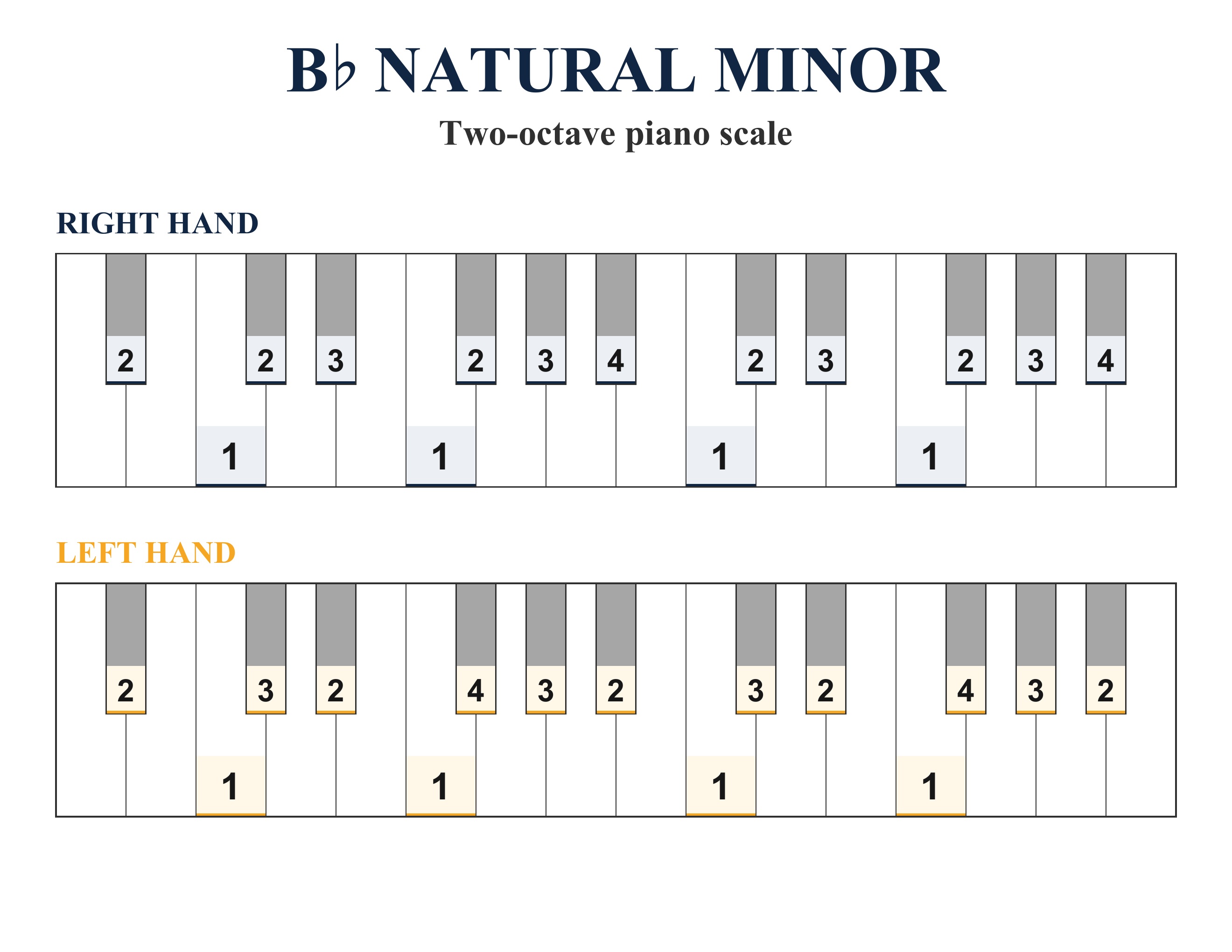 B-flat Natural Minor two-octave piano scale with right-hand and left-hand fingering
