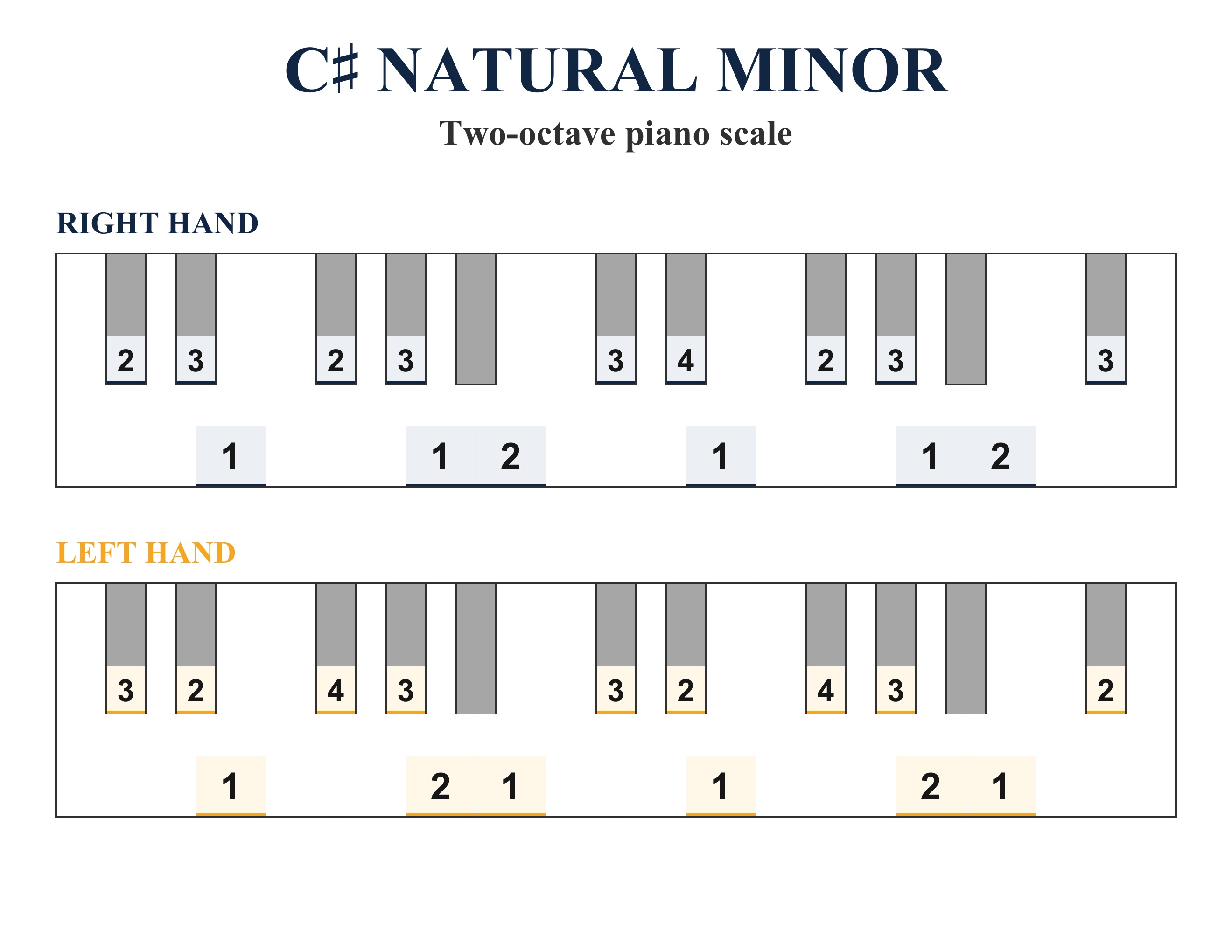 C-sharp Natural Minor two-octave piano scale with right-hand and left-hand fingering