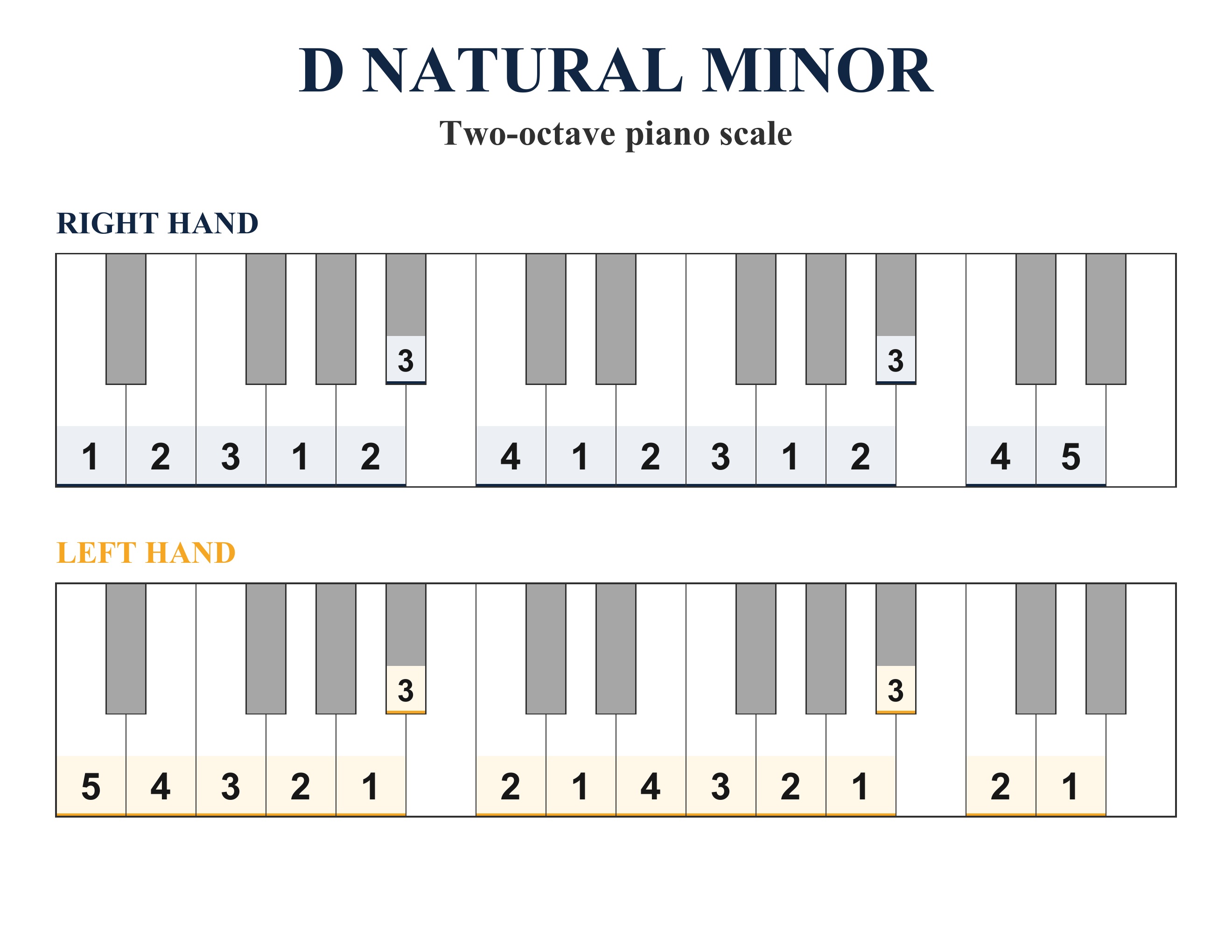 D Natural Minor two-octave piano scale with right-hand and left-hand fingering