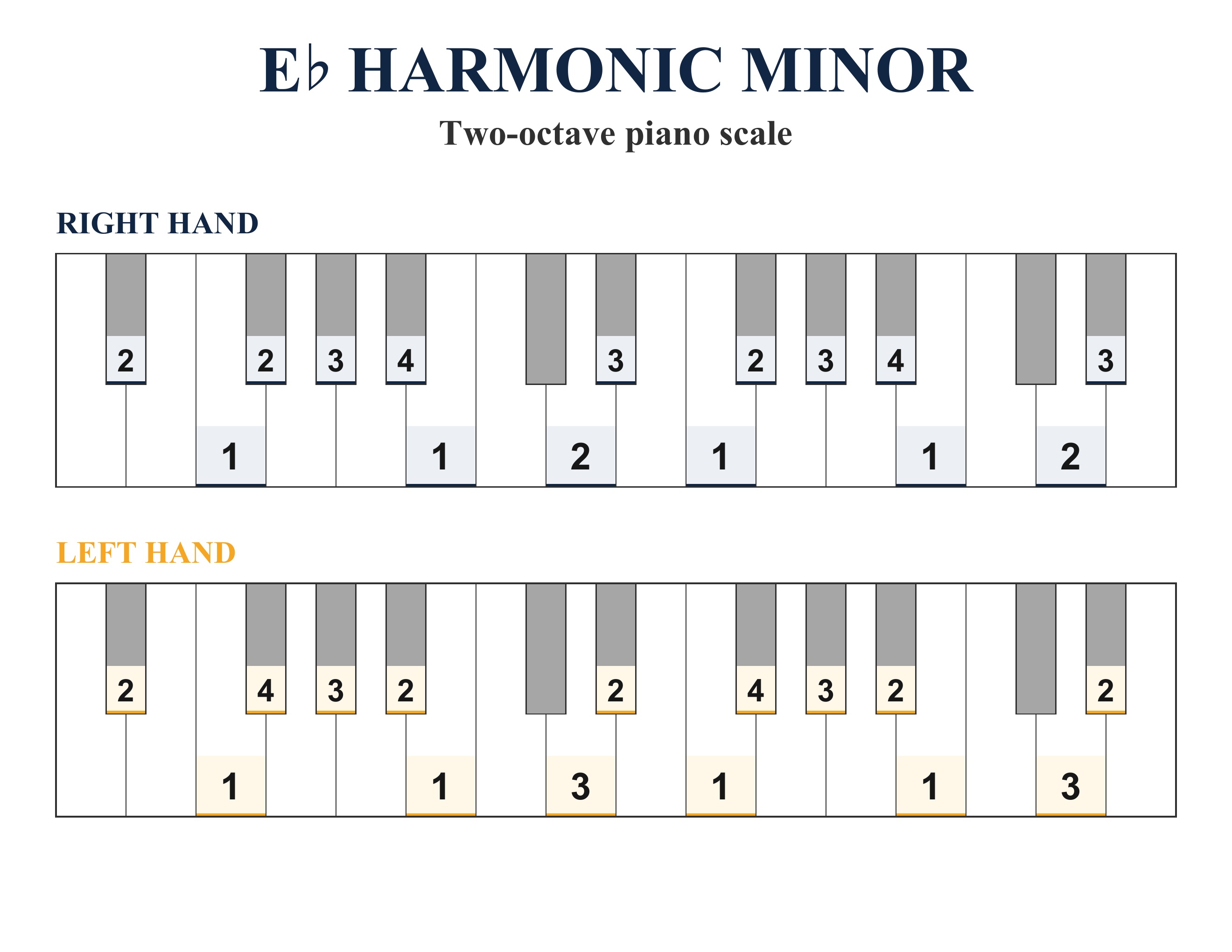 E-flat Harmonic Minor two-octave piano scale with right-hand and left-hand fingering