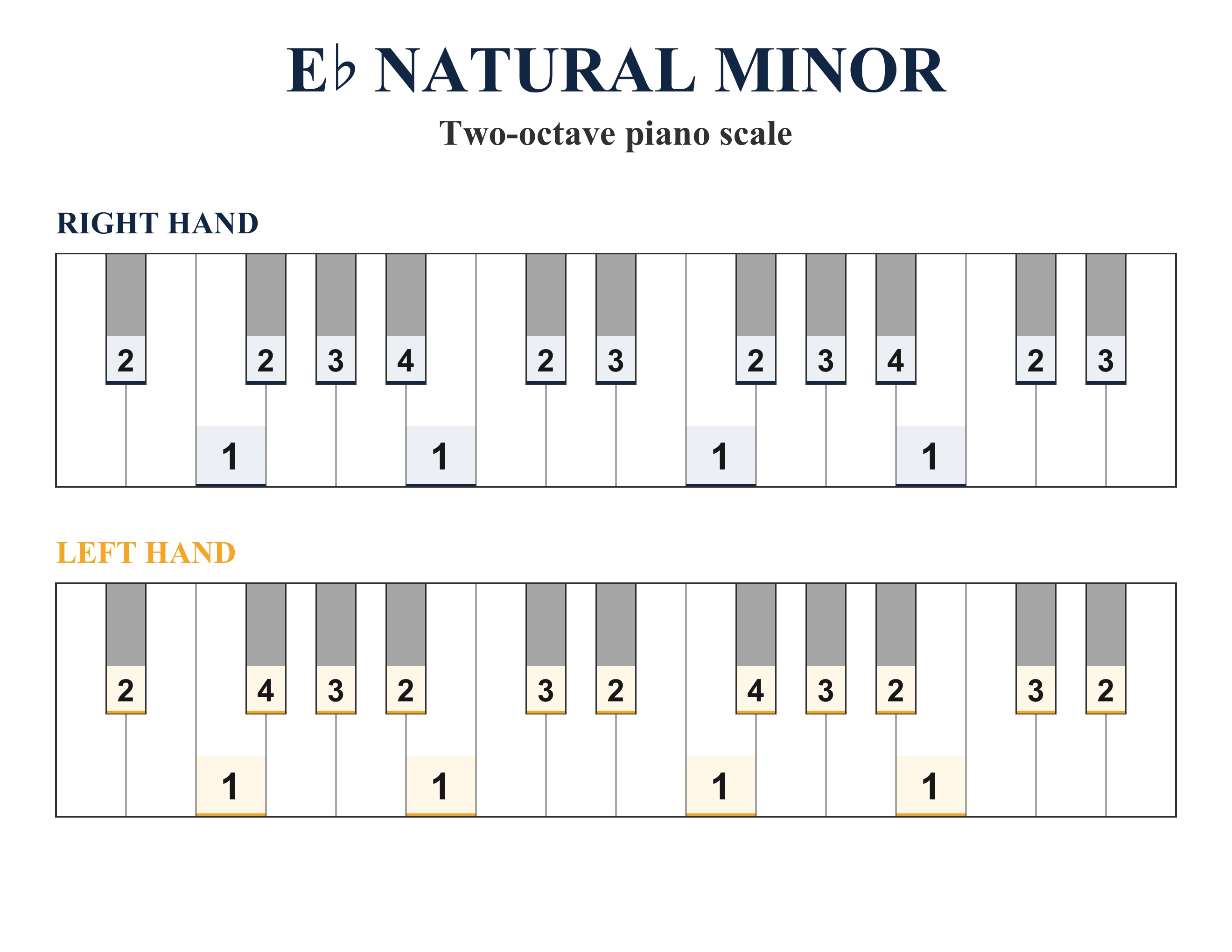 E-flat Natural Minor two-octave piano scale with right-hand and left-hand fingering