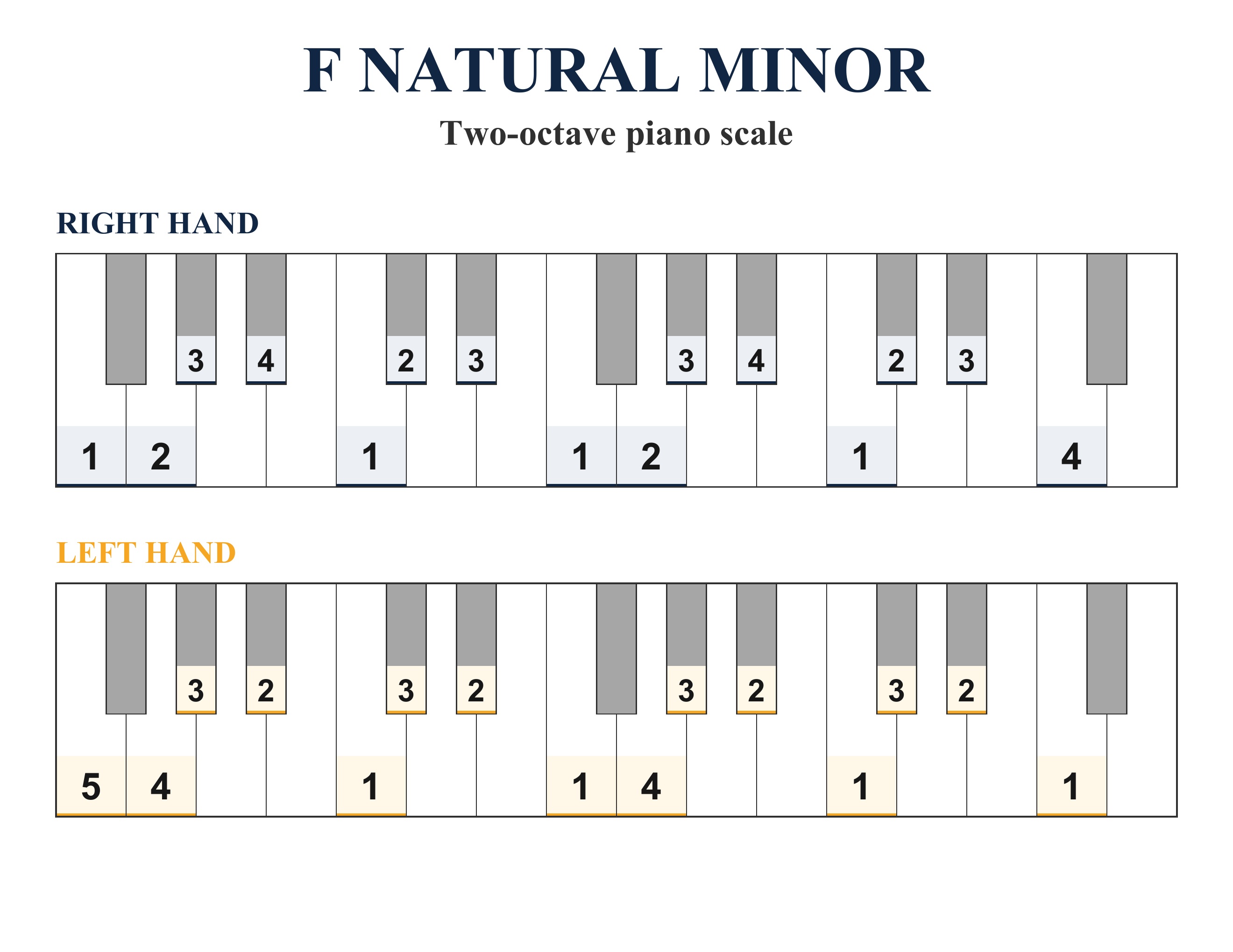 F Natural Minor two-octave piano scale with right-hand and left-hand fingering
