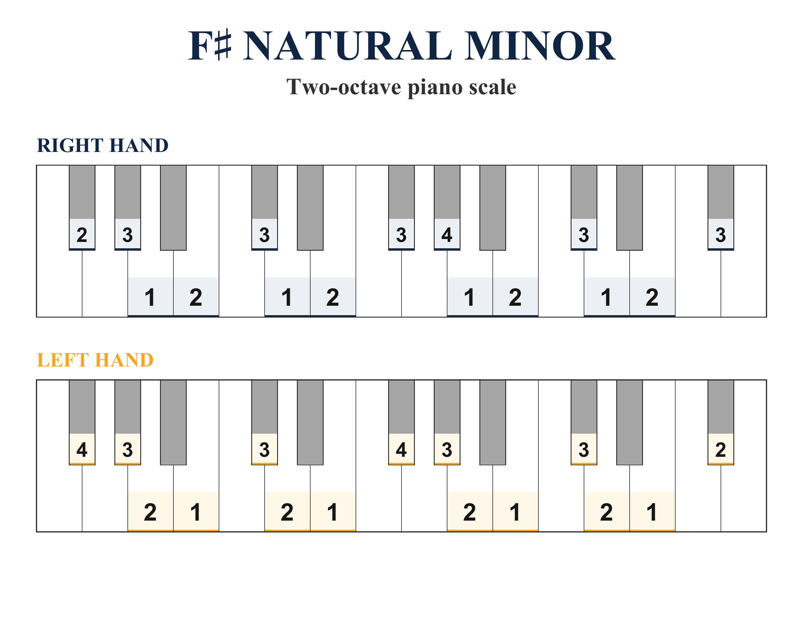 F-sharp Natural Minor two-octave piano scale with right-hand and left-hand fingering