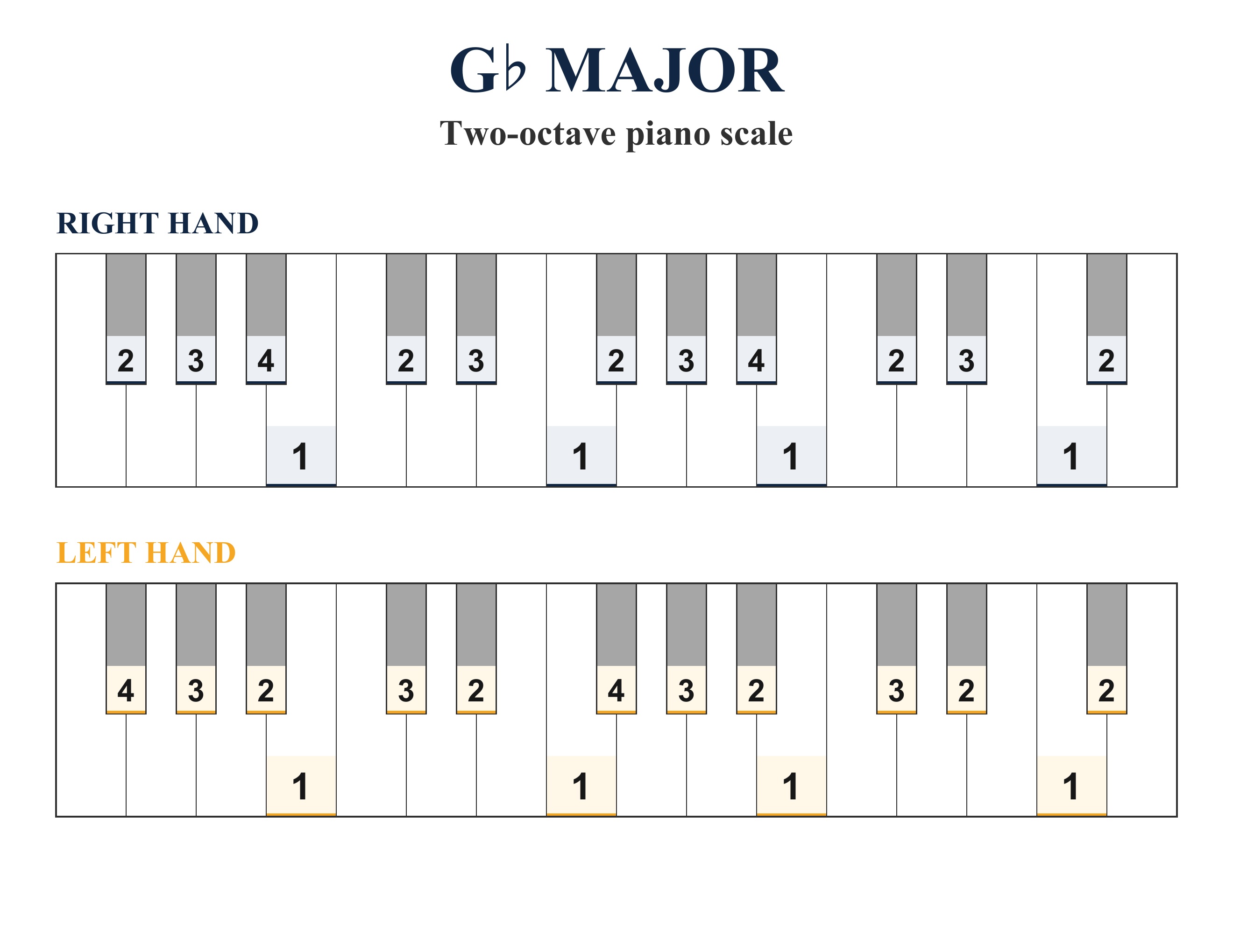 G-flat Major two-octave piano scale with right-hand and left-hand fingering