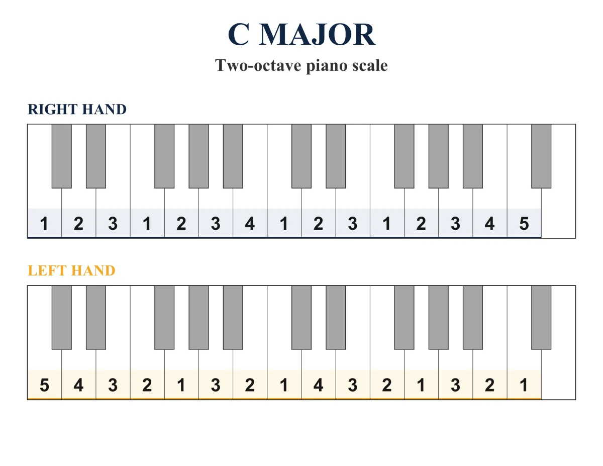 C Major Scale: Piano Fingering, PDF & JPEG