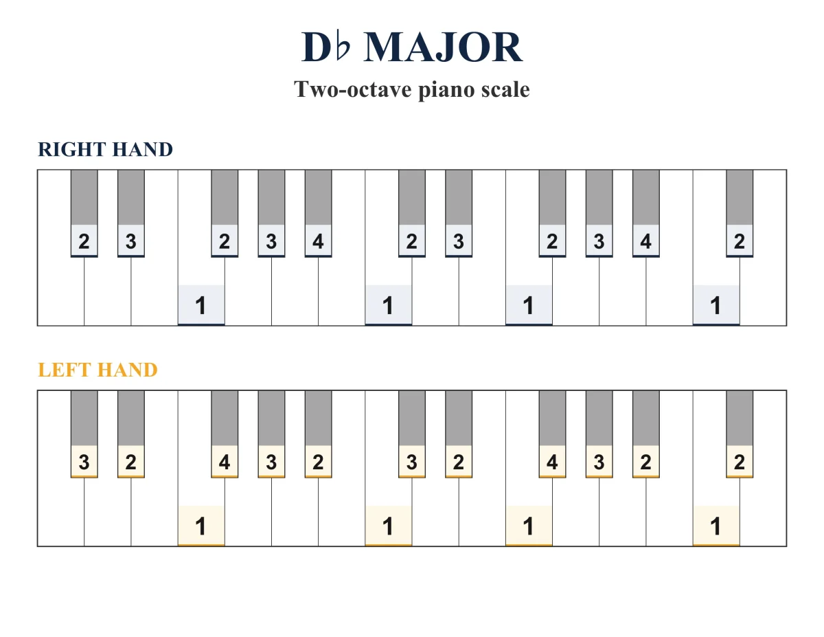 D-flat Major Scale: Piano Fingering, PDF & JPEG