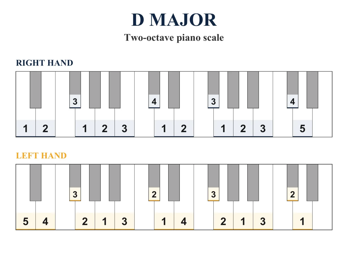 D Major Scale: Piano Fingering, PDF & JPEG