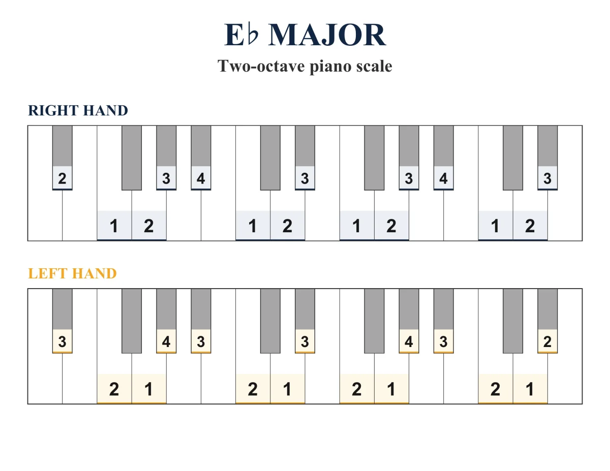 E-flat Major Scale: Piano Fingering, PDF & JPEG