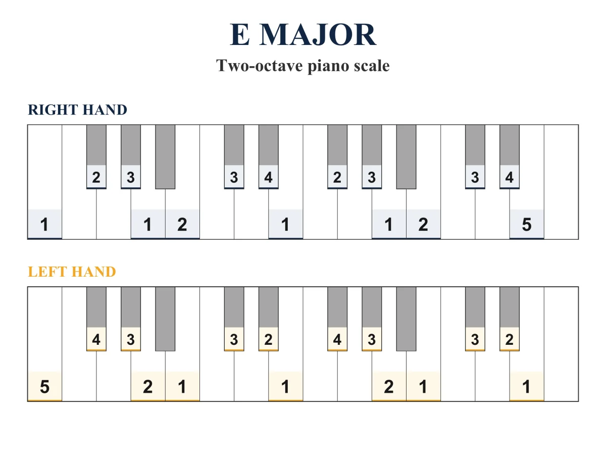E Major Scale: Piano Fingering, PDF & JPEG