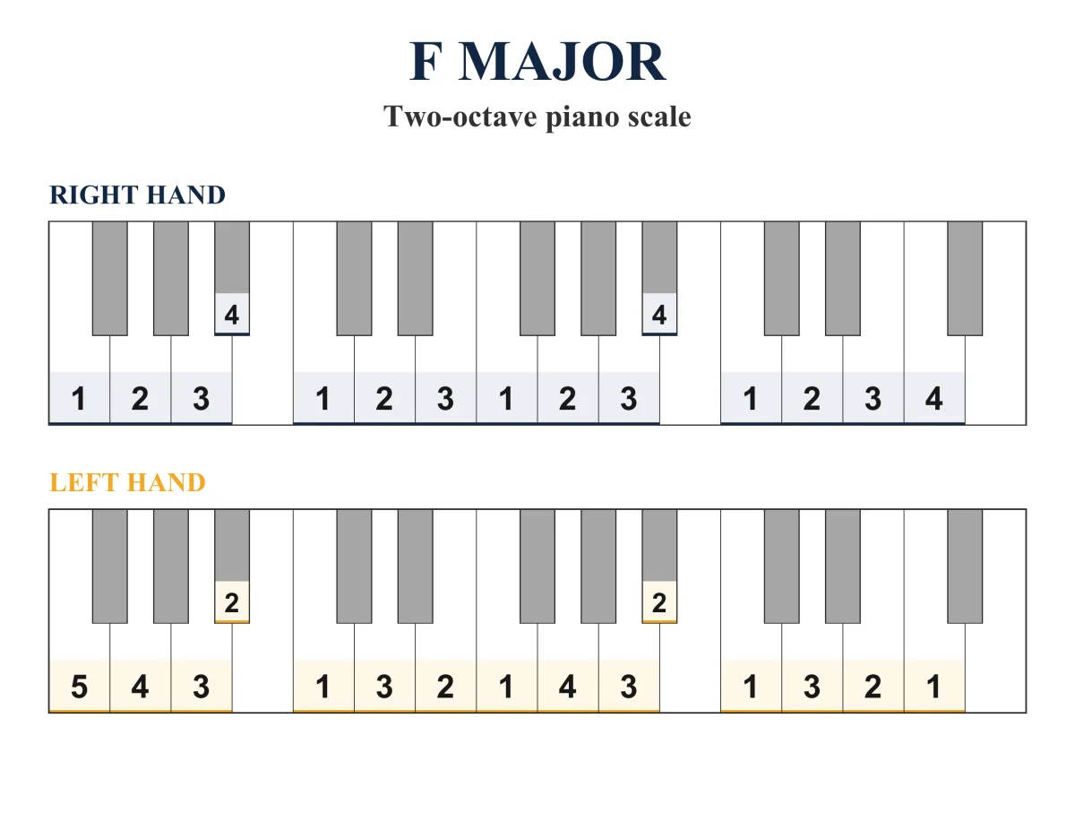 F Major Scale: Piano Fingering, PDF & JPEG