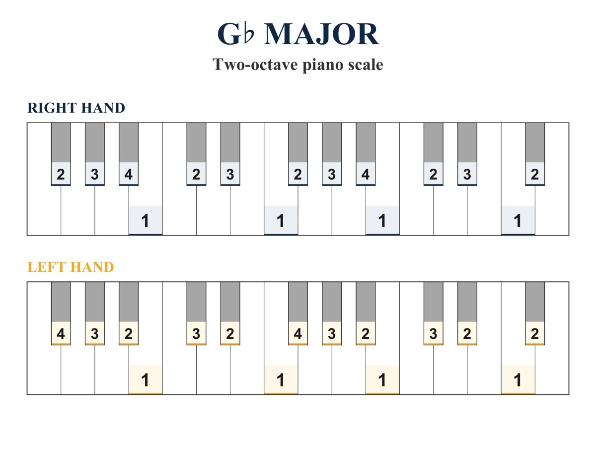 G-flat Major Scale: Piano Fingering, PDF & JPEG