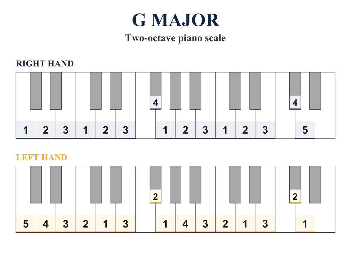 G Major Scale: Piano Fingering, PDF & JPEG