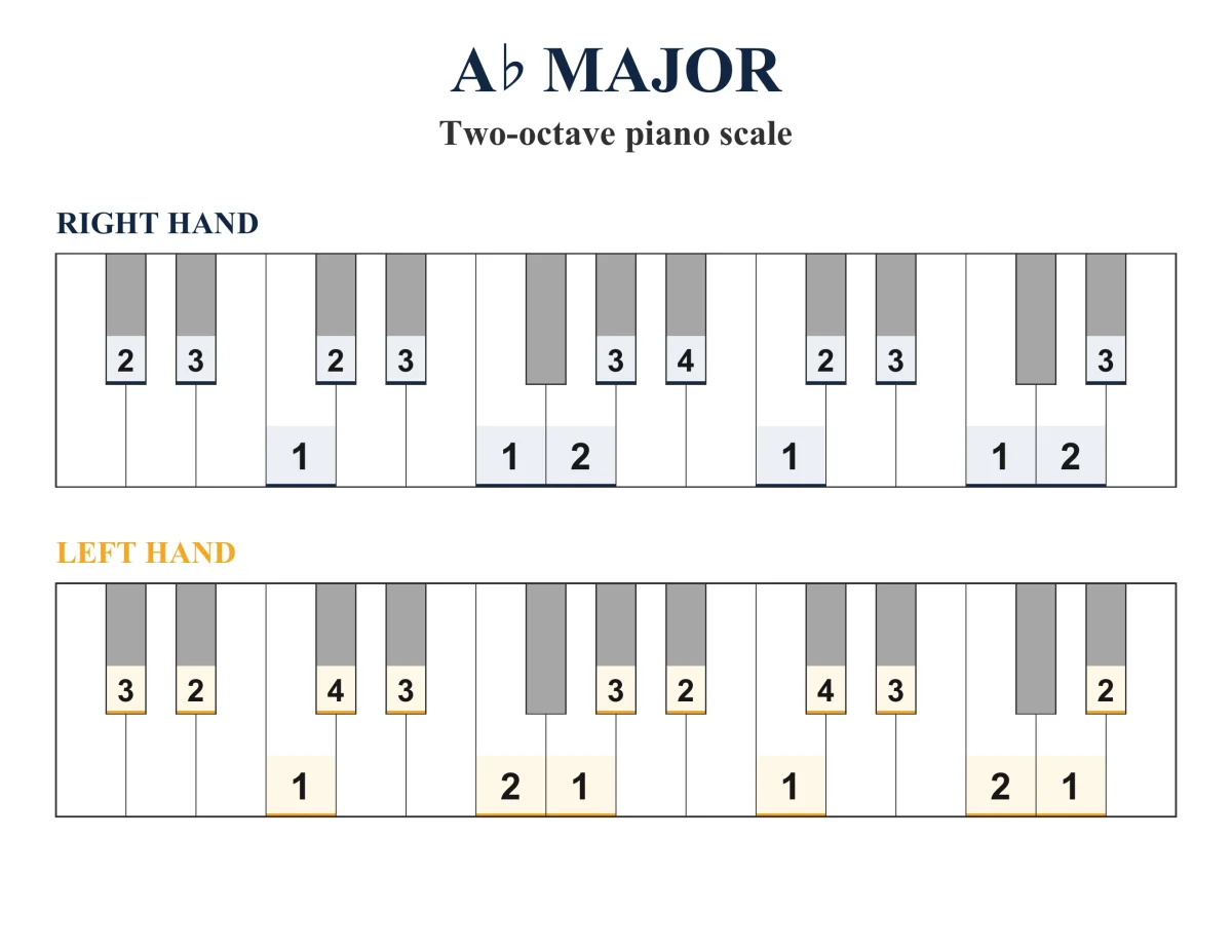 A-flat Major Scale: Piano Fingering, PDF & JPEG