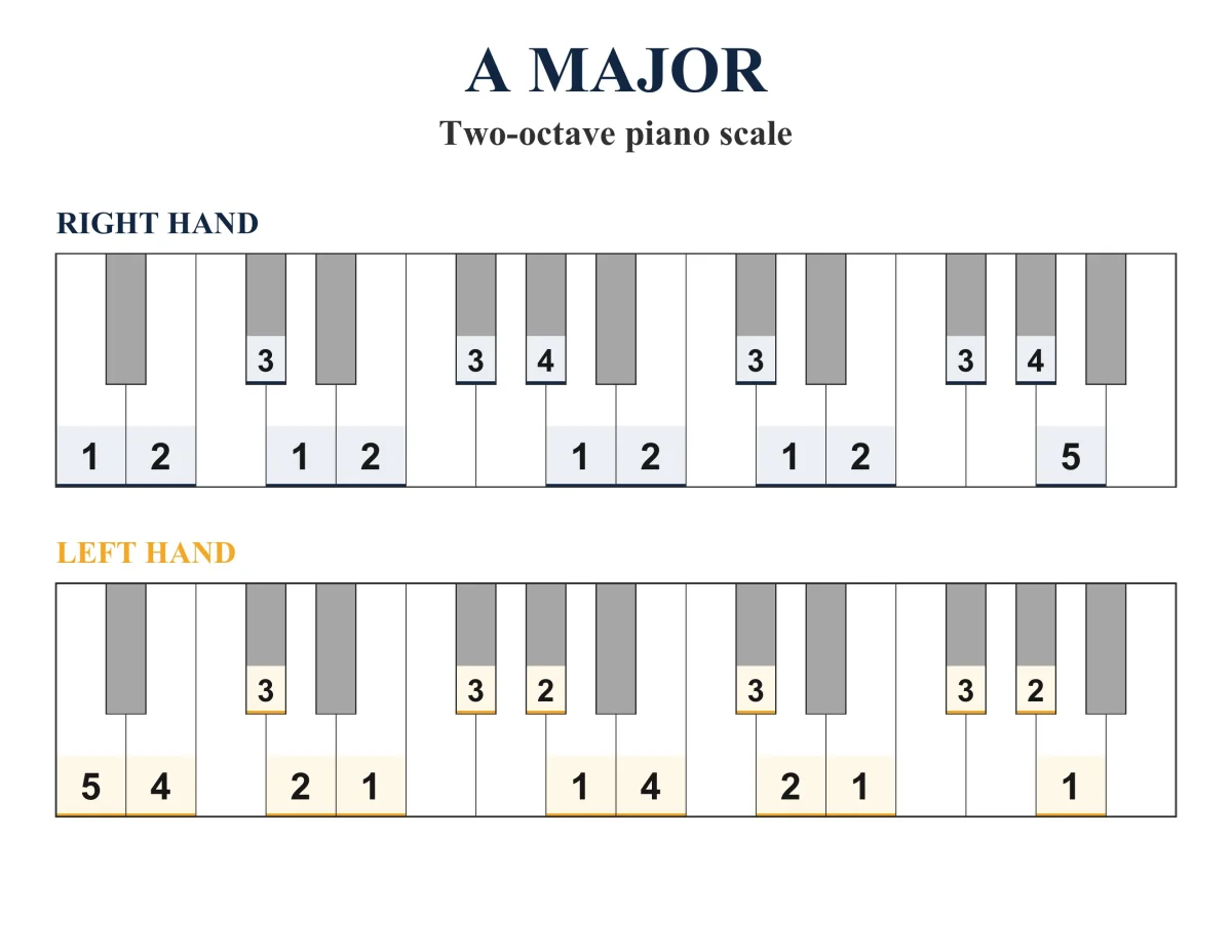 A Major Scale: Piano Fingering, PDF & JPEG
