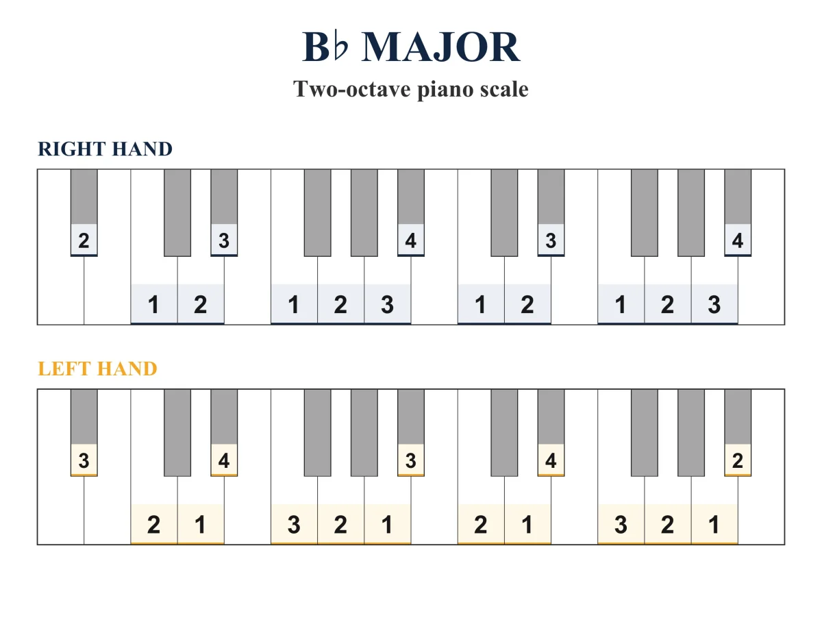 B-flat Major Scale: Piano Fingering, PDF & JPEG