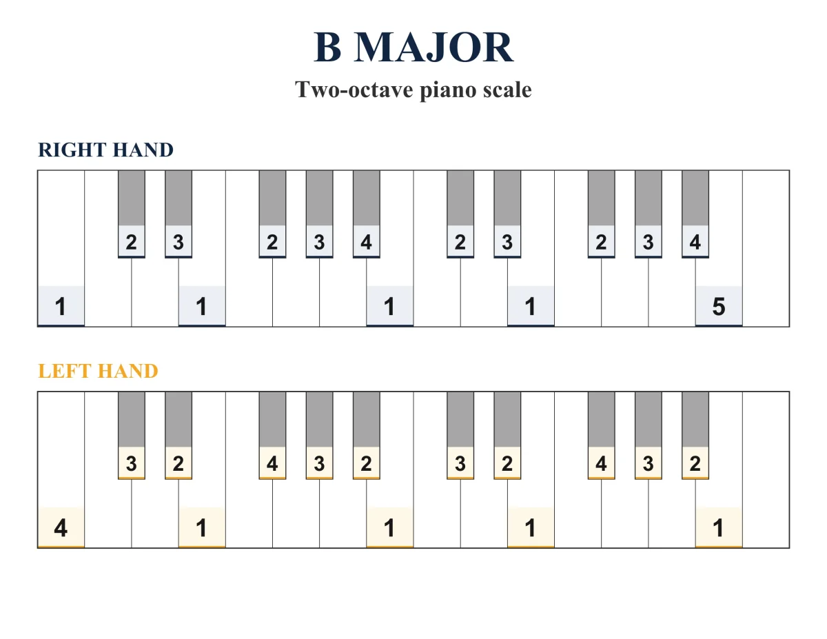 B Major Scale: Piano Fingering, PDF & JPEG