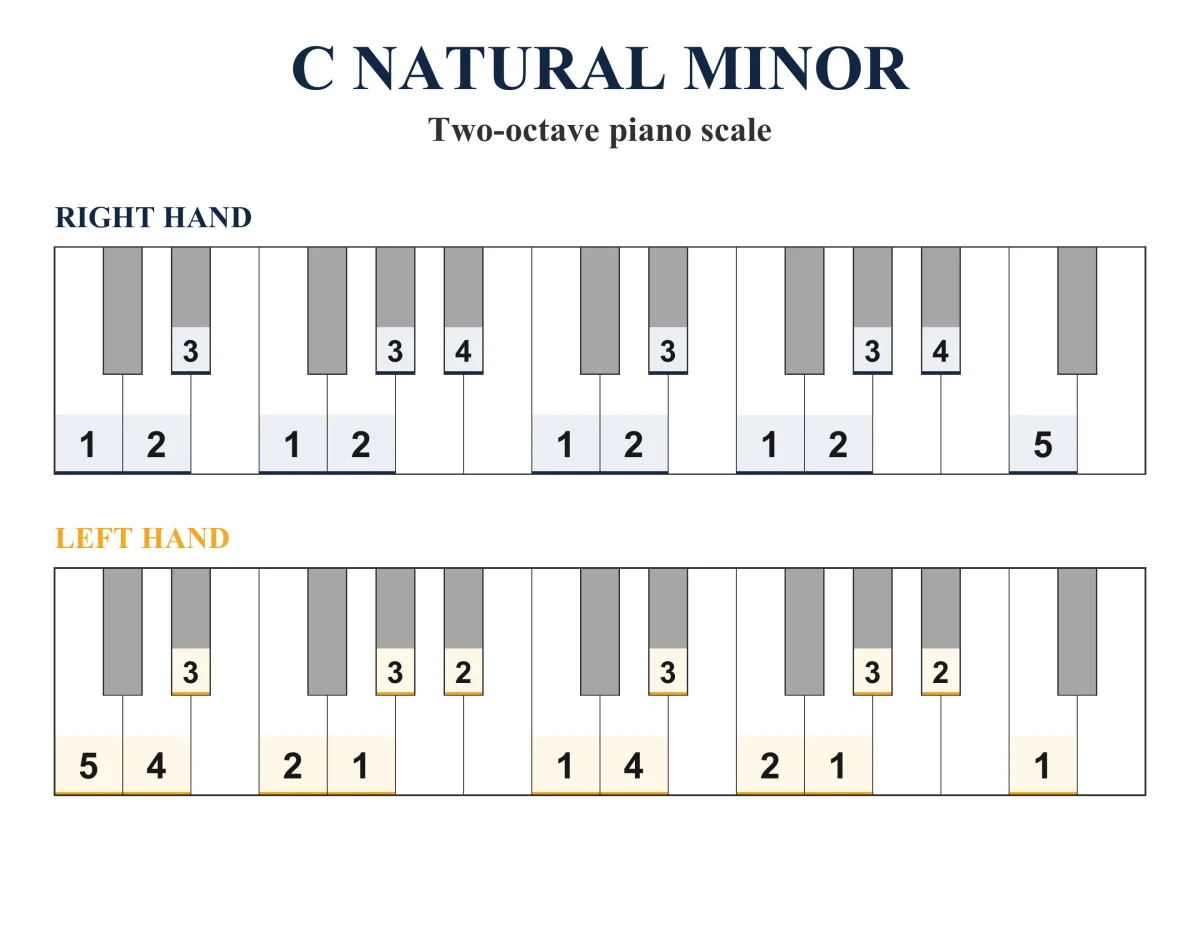 C Natural Minor Scale: Piano Fingering, PDF & JPEG