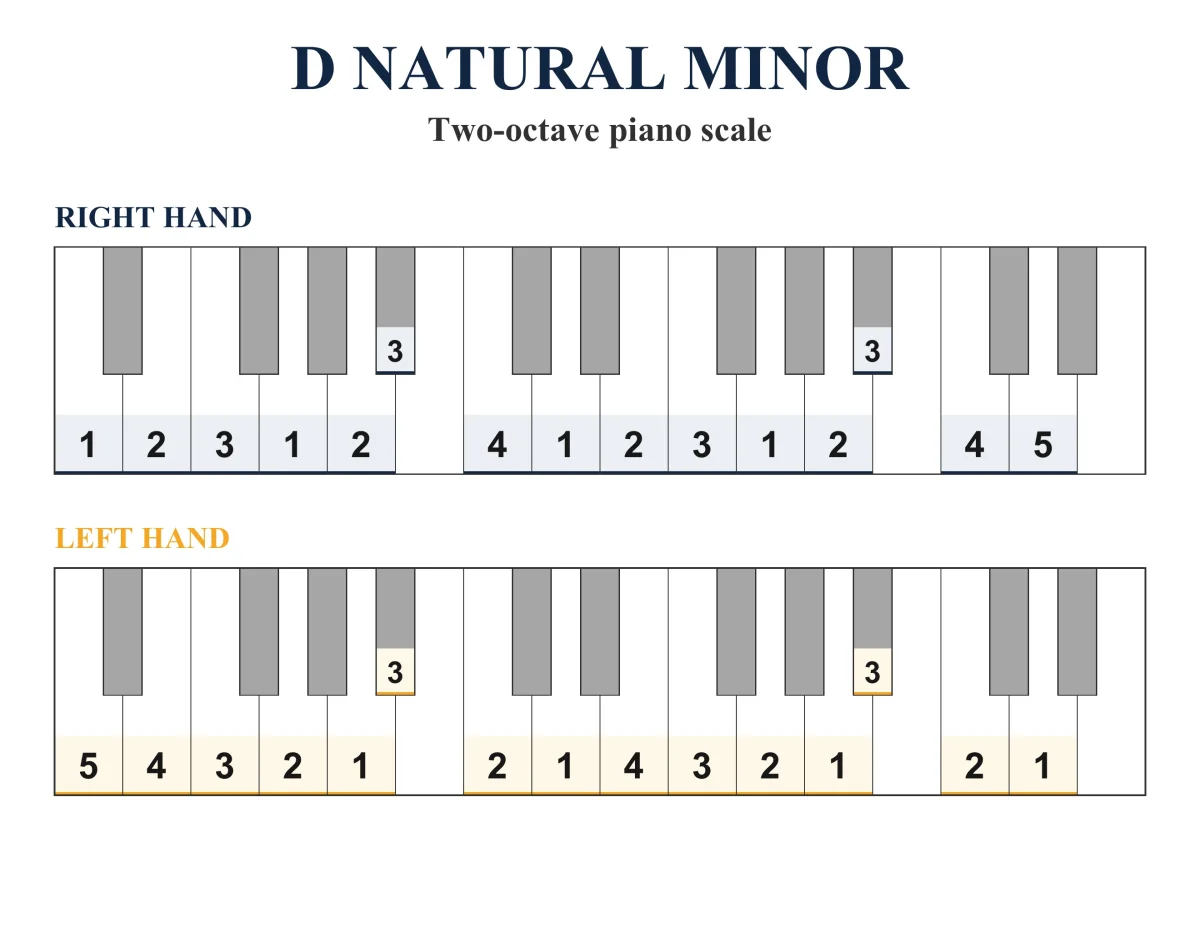 D Natural Minor Scale: Piano Fingering, PDF & JPEG