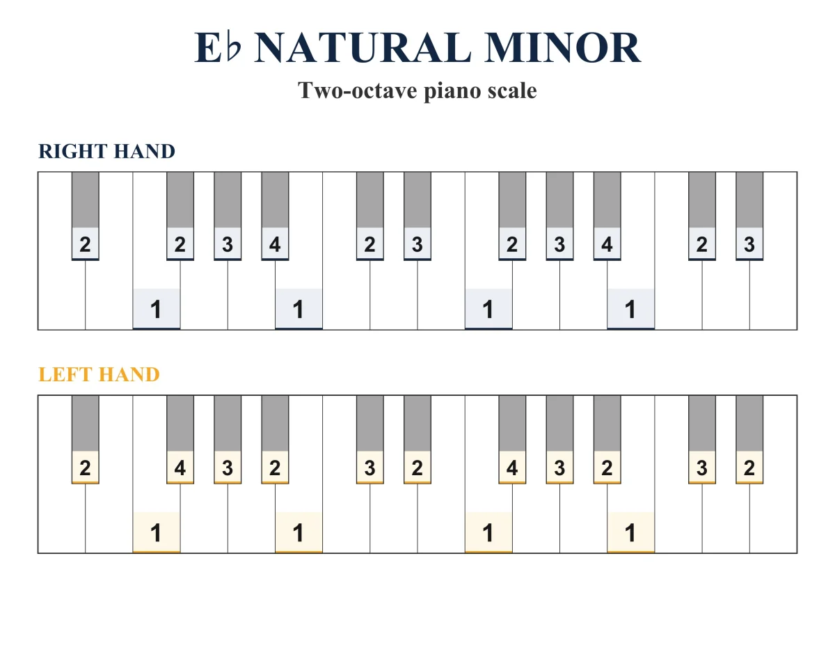 E-flat Natural Minor Scale: Piano Fingering, PDF & JPEG