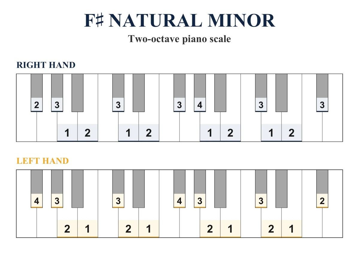 F-sharp Natural Minor Scale: Piano Fingering, PDF & JPEG