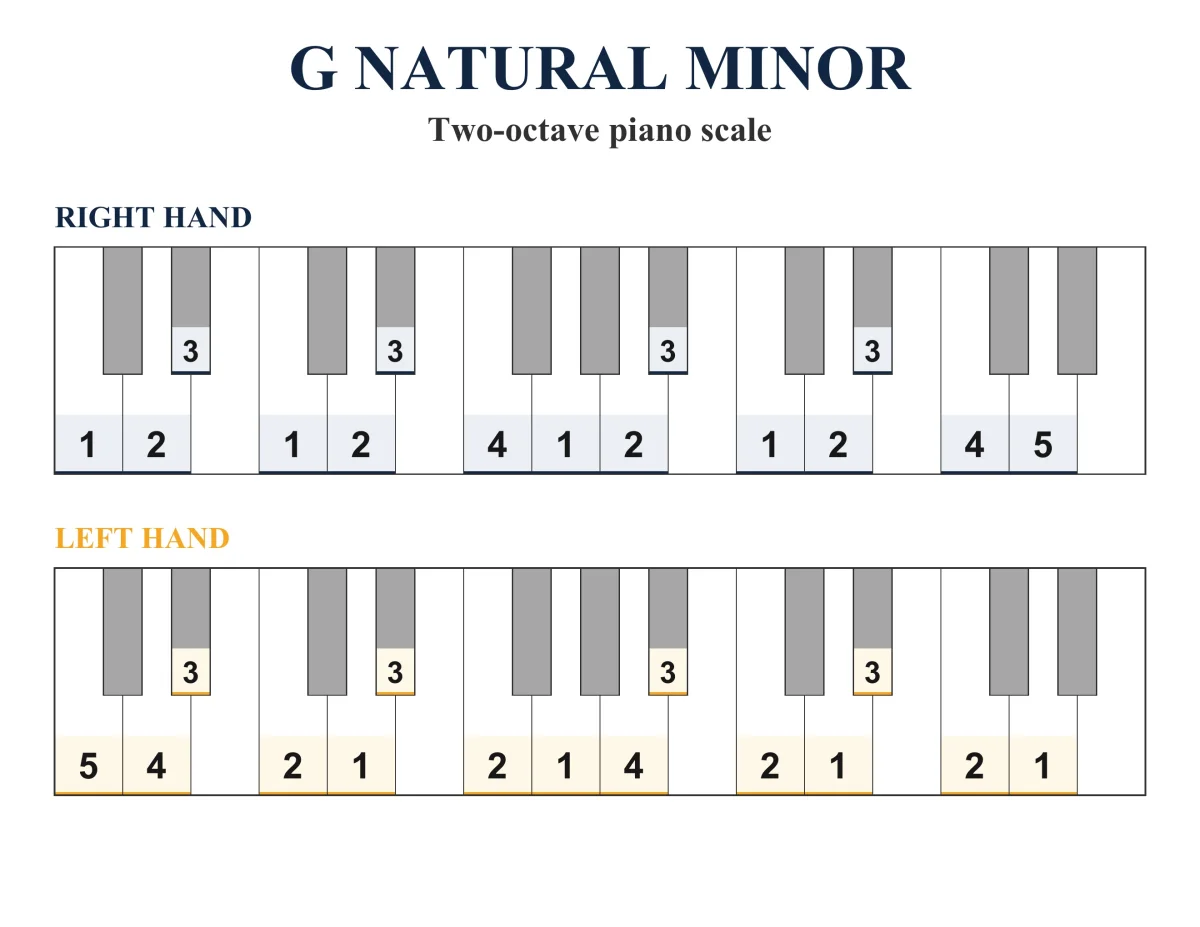 G Natural Minor Scale: Piano Fingering, PDF & JPEG