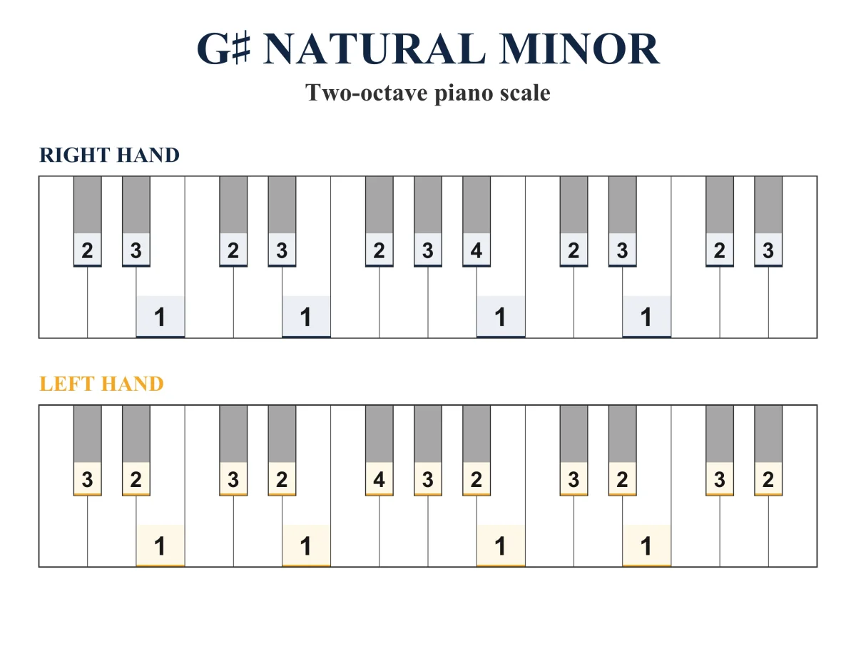 G-sharp Natural Minor Scale: Piano Fingering, PDF & JPEG