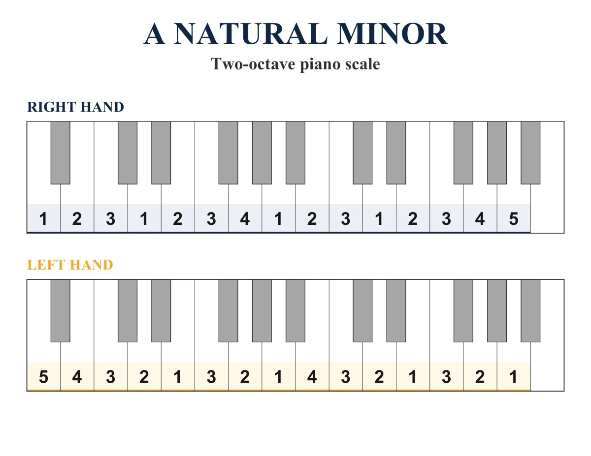 A Natural Minor Scale: Piano Fingering, PDF & JPEG