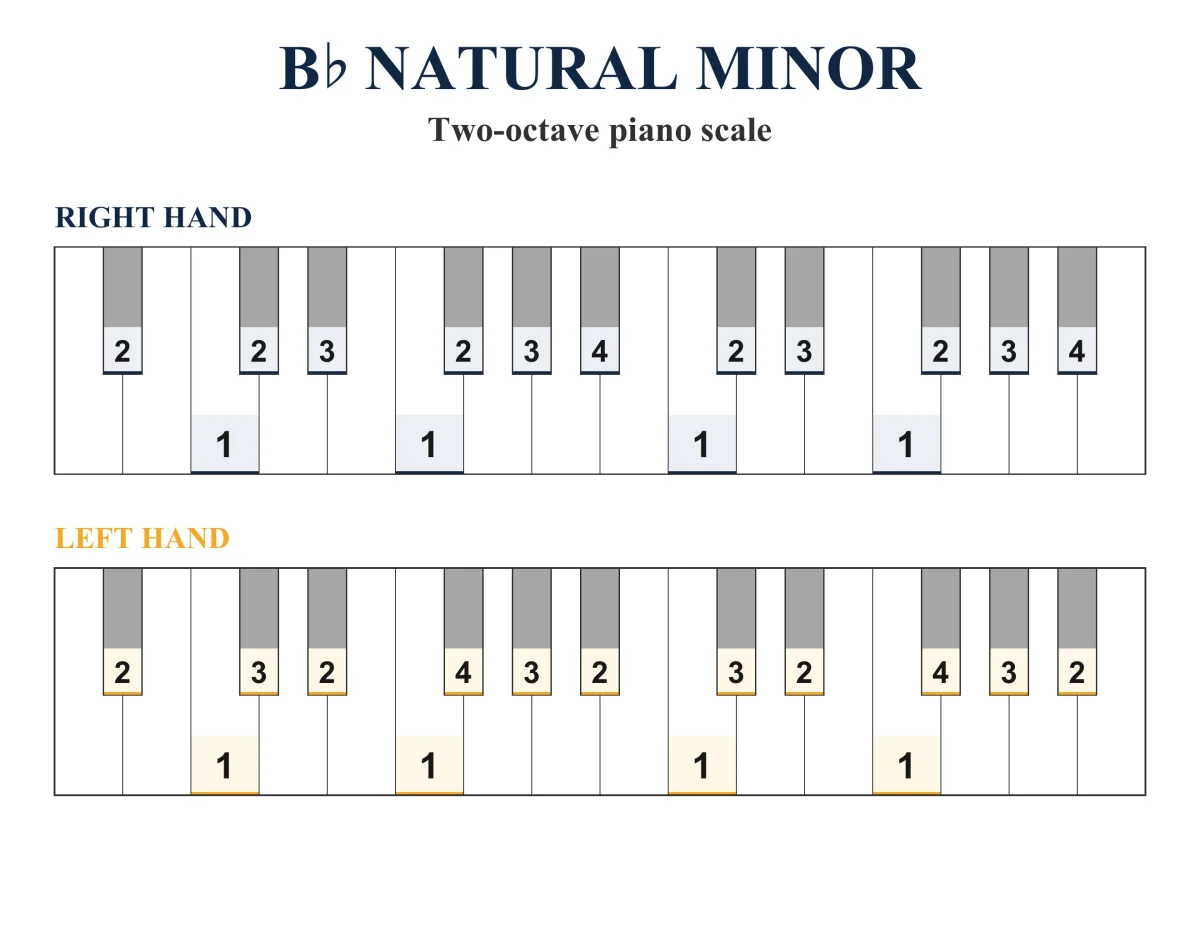B-flat Natural Minor Scale: Piano Fingering, PDF & JPEG