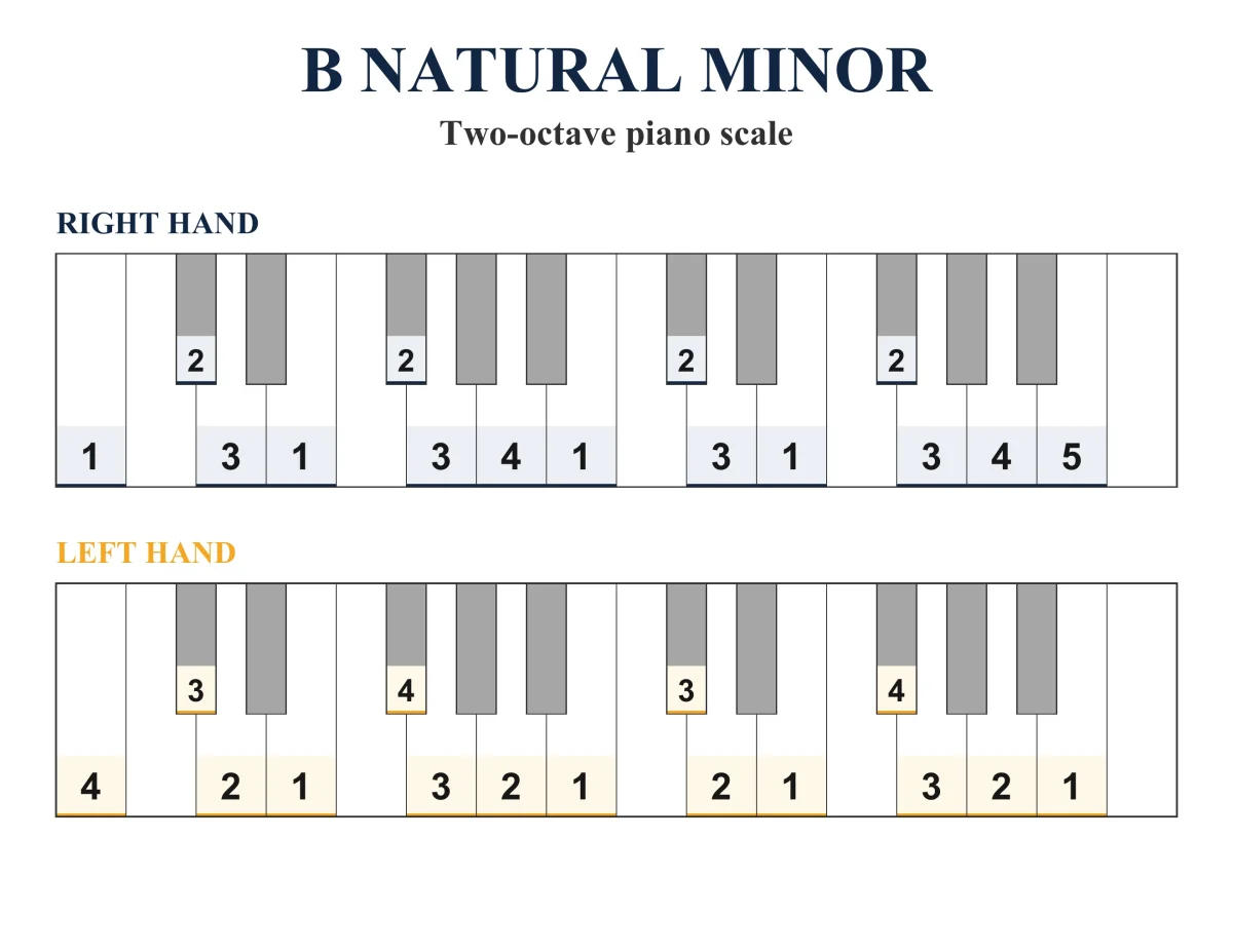 B Natural Minor Scale: Piano Fingering, PDF & JPEG