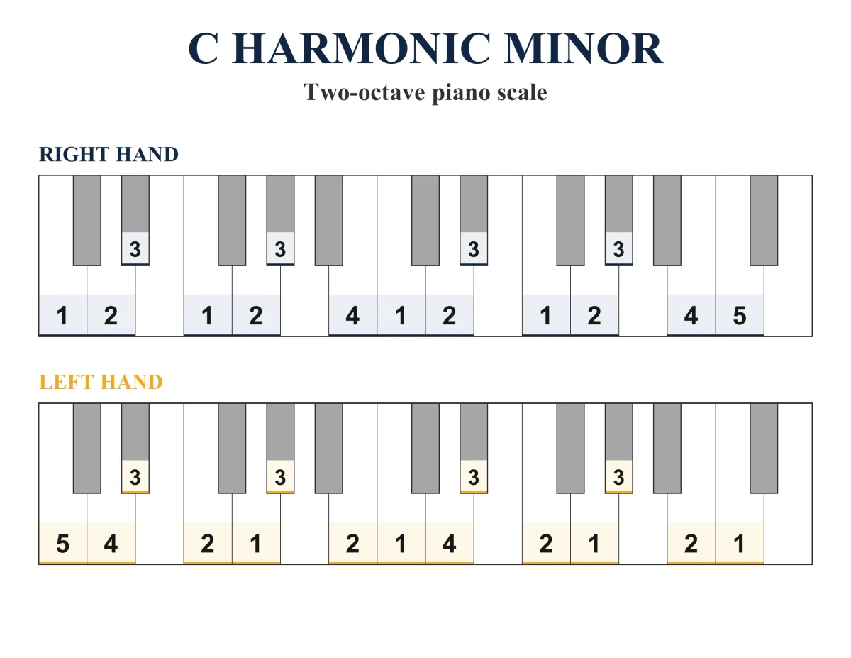 C Harmonic Minor Scale: Piano Fingering, PDF & JPEG