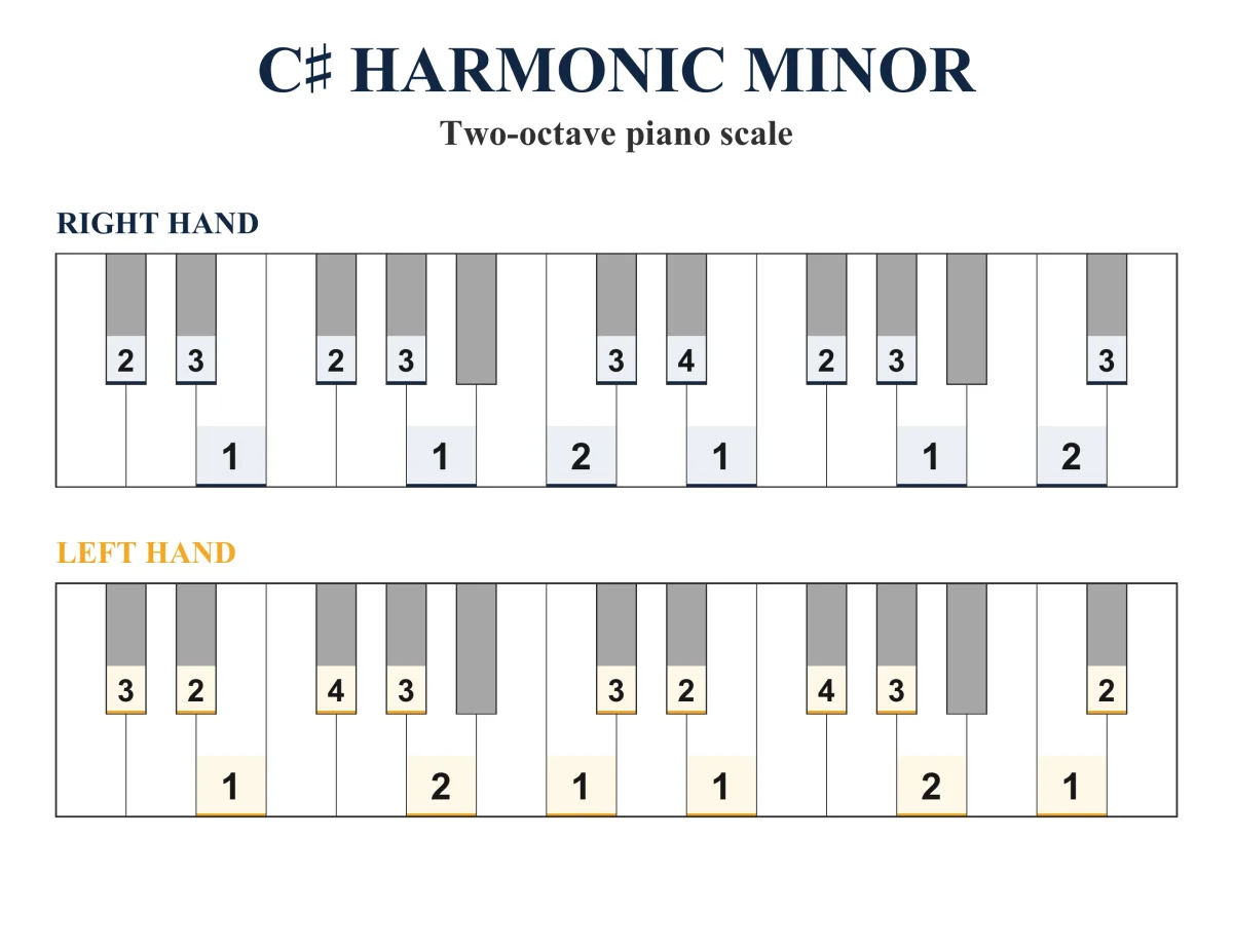 C-sharp Harmonic Minor Scale: Piano Fingering, PDF & JPEG