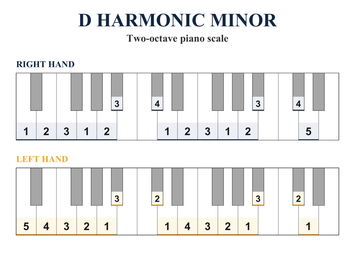 D Harmonic Minor Scale: Piano Fingering, PDF & JPEG