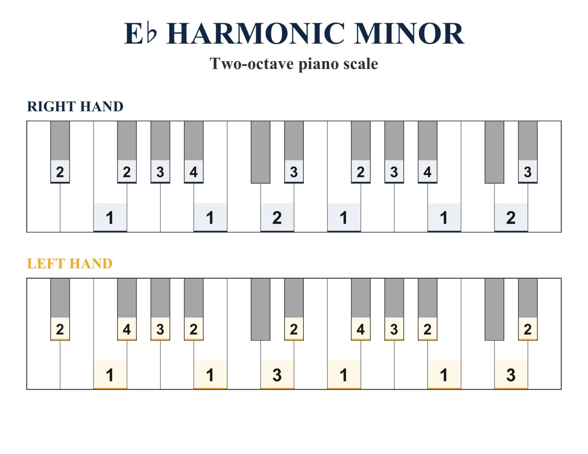 E-flat Harmonic Minor Scale: Piano Fingering, PDF & JPEG
