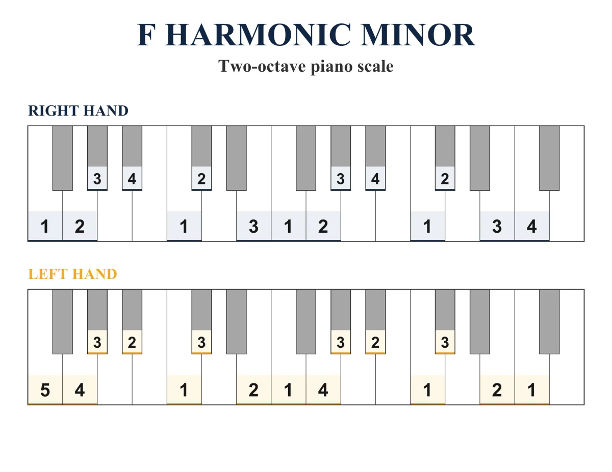 F Harmonic Minor Scale: Piano Fingering, PDF & JPEG