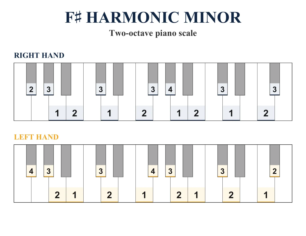 F-sharp Harmonic Minor Scale: Piano Fingering, PDF & JPEG