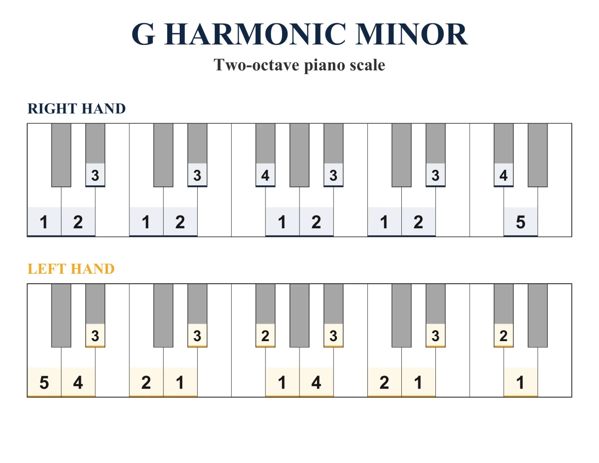 G Harmonic Minor Scale: Piano Fingering, PDF & JPEG
