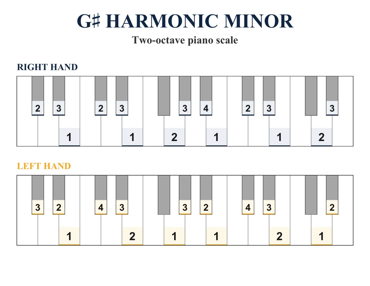 G-sharp Harmonic Minor Scale: Piano Fingering, PDF & JPEG