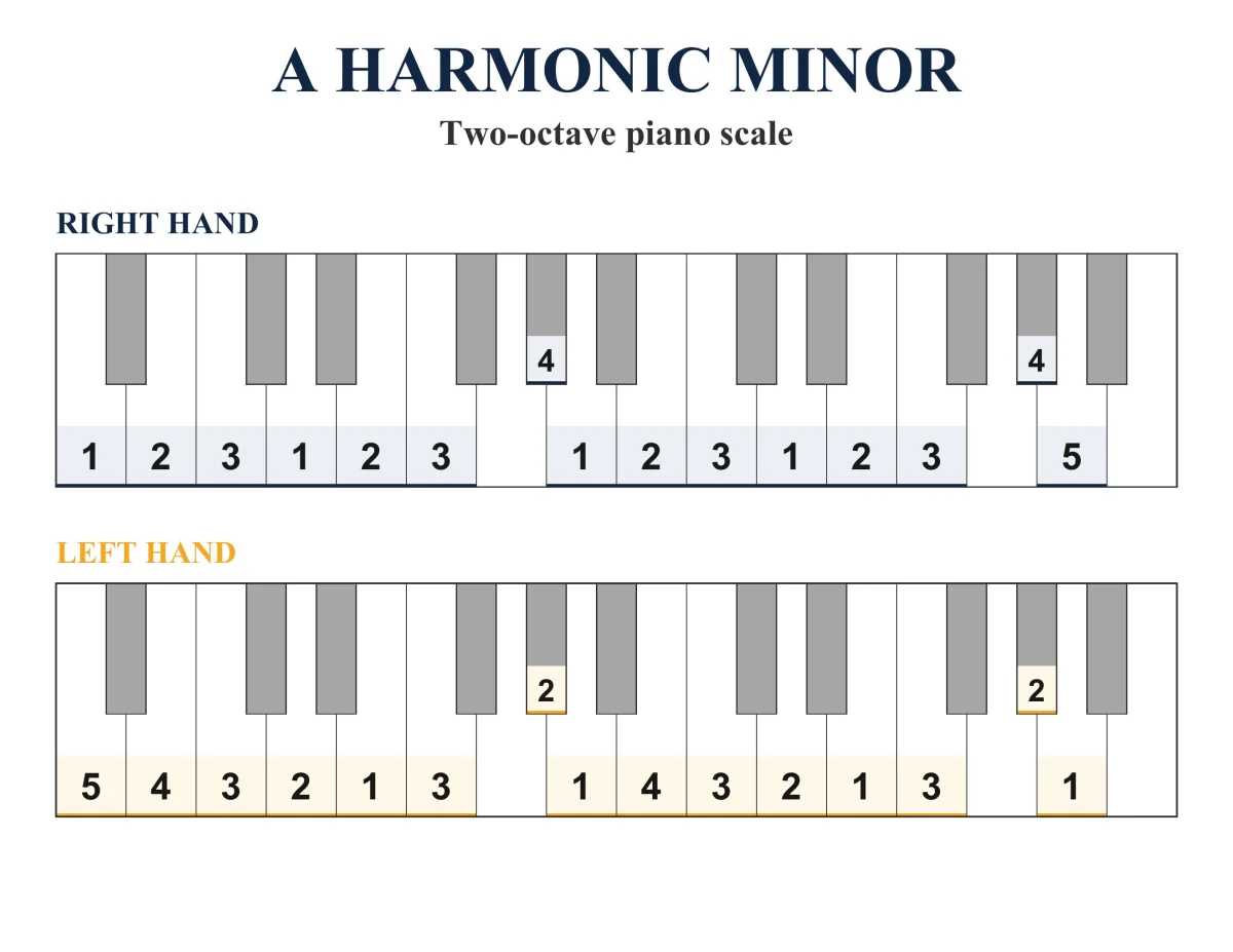 A Harmonic Minor Scale: Piano Fingering, PDF & JPEG
