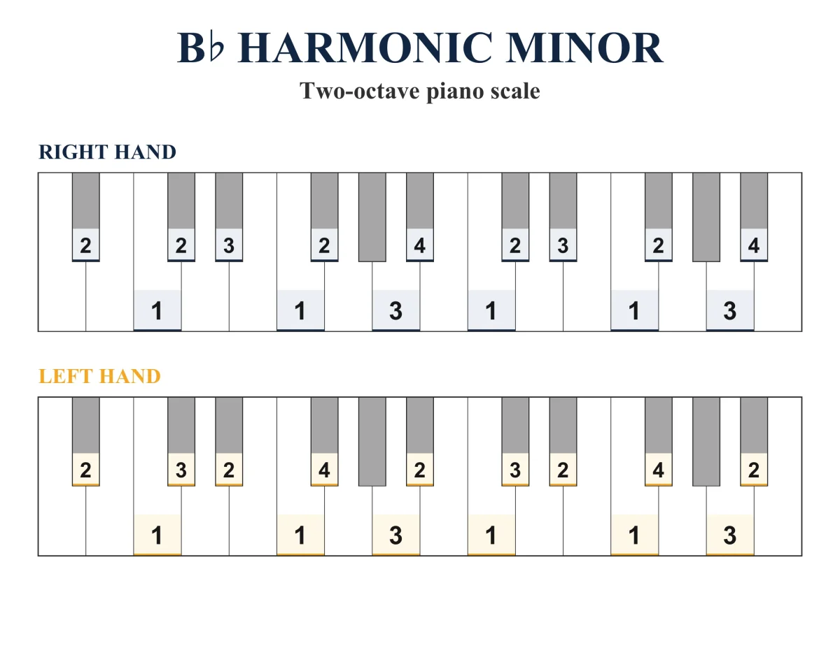 B-flat Harmonic Minor Scale: Piano Fingering, PDF & JPEG