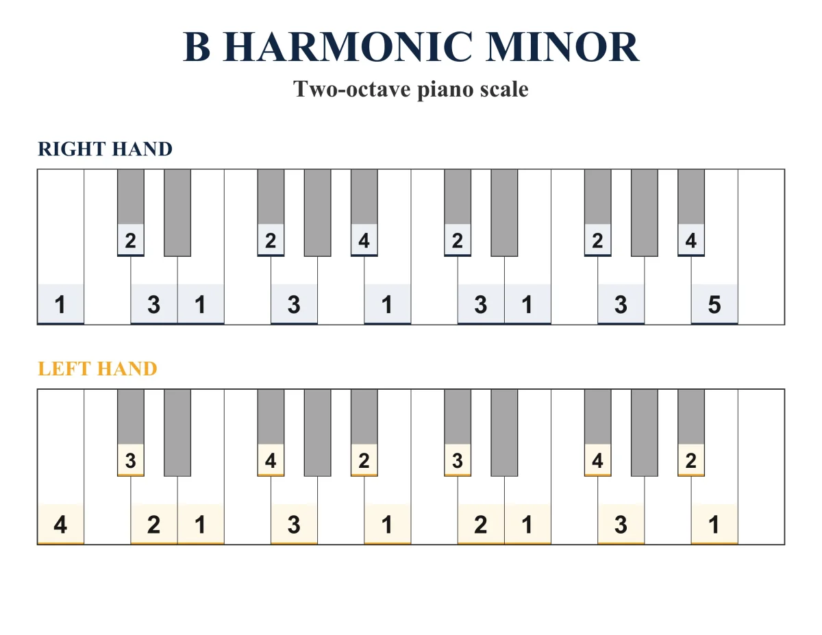 B Harmonic Minor Scale: Piano Fingering, PDF & JPEG